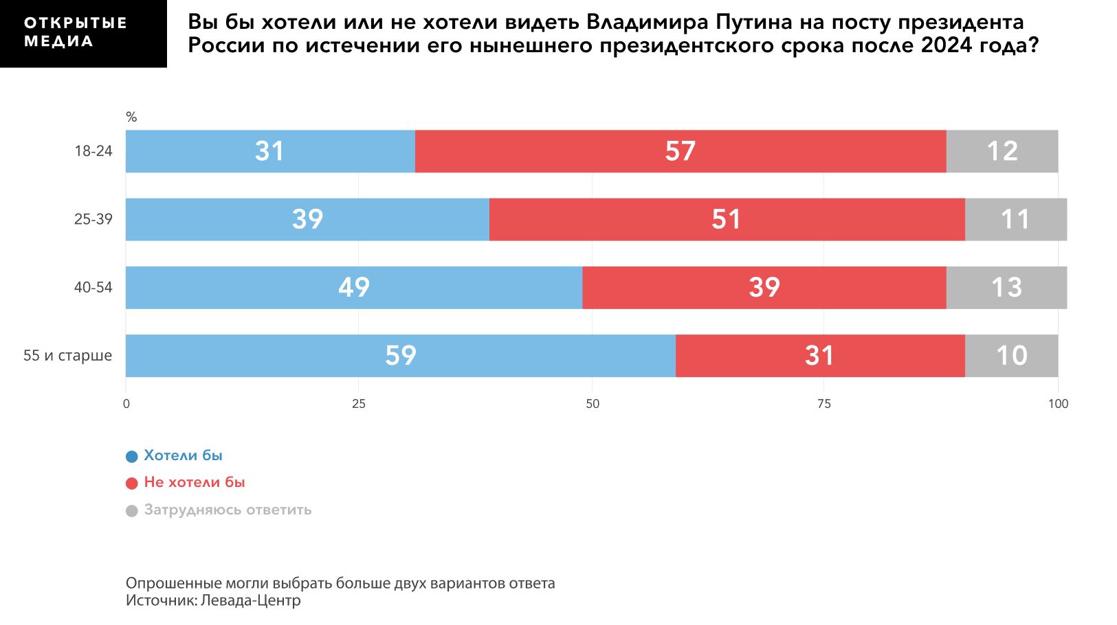 Двойная оплата в 2024. Выборы следующие в России 2024. Путин в 2024 году будет президентом. Соц опрос о Путине. Следующая должность после президента.