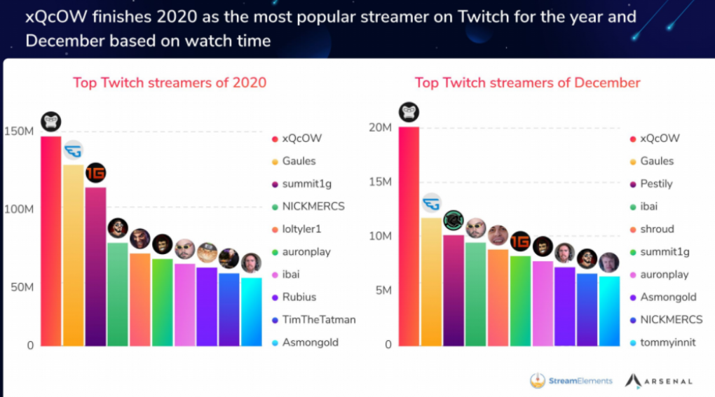 Подписчикам девушки это никак не мешает любить её Канал стримерши на Twitch стал очень популярным буквально за месяц