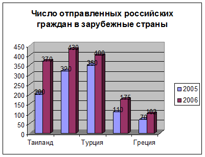 2005 год