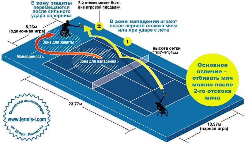 Правила большого тенниса