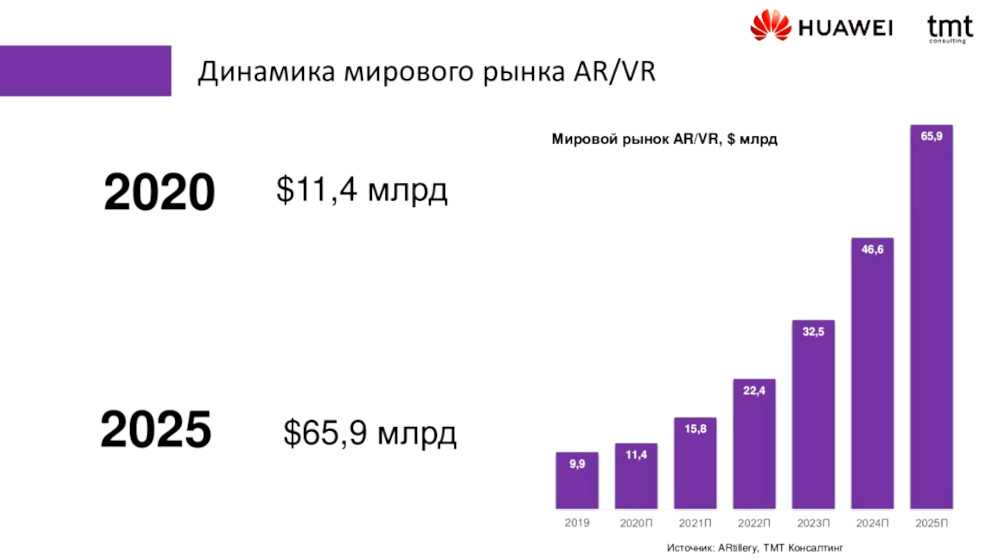 Рабочих часов в 2025 году. Рост рынка VR. Объем рынка виртуальной реальности. Рост рынка VR В России. Объем рынка виртуальной реальности в России.