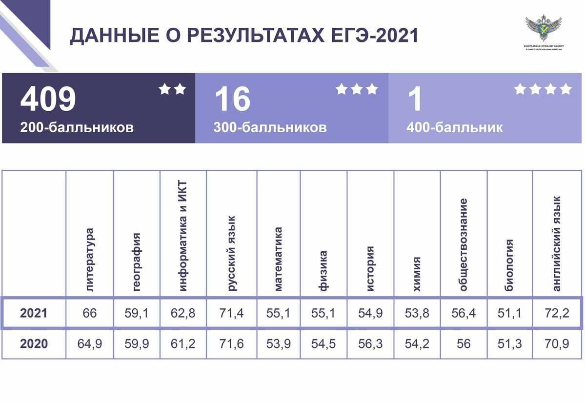 «можно упустить шанс, а можно попробовать себя в чем-то новом»: стобалльники о том, как достигали результатов