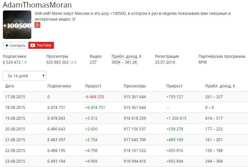 Сколько зарабатывают на ютуб блогеры 2023 — за 1000 просмотров и с миллионом подписчиков
