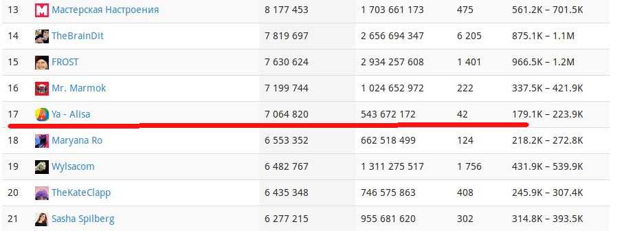 Как выбрать блогера для продвижения на youtube