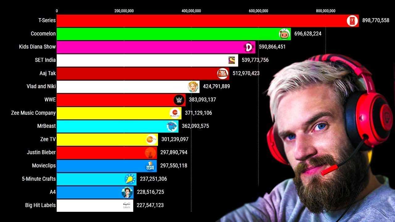 Что снимать на youtube в 2023 начинающим блогерам